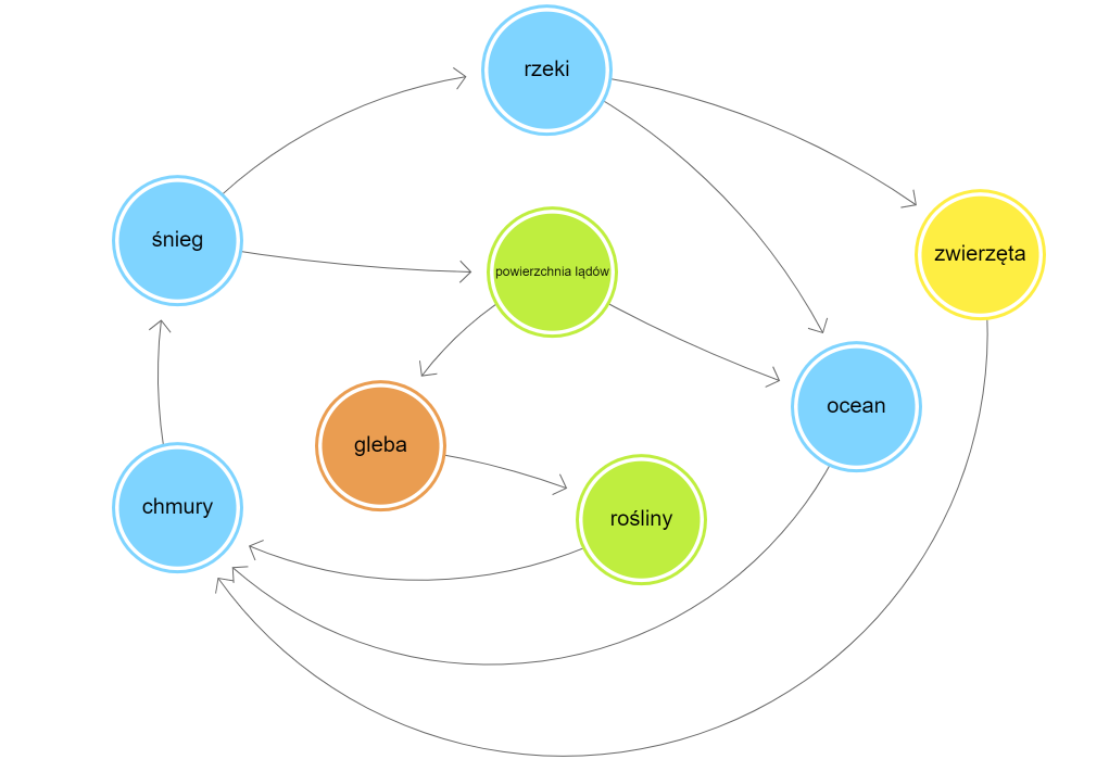 schemat obiegu wody złożony z kilku elementów połączonych strzałkami
