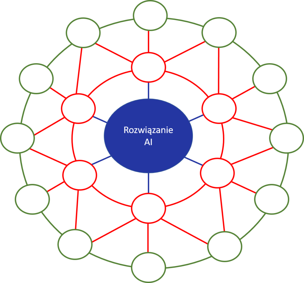 graf przedstawiający połączone elementy, w którego centralnym punkcie znajduje się napis Rozwiązanie AI